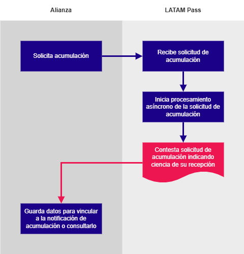 Solicitar acumulación Solicitar acumulación