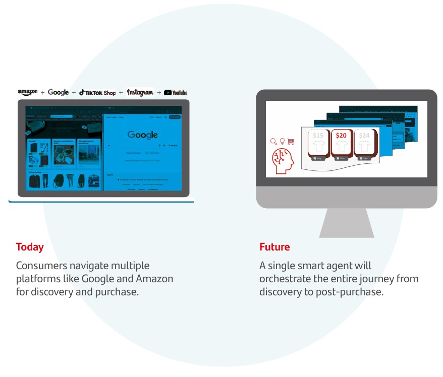 agentic commerce today and future